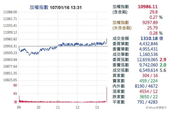 多頭信心堅定 台股爆量續創28年新高