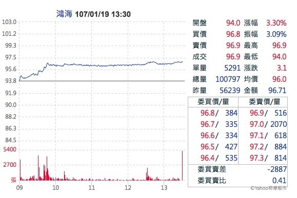 台股再創高點 鴻海股價漲幅逾3%