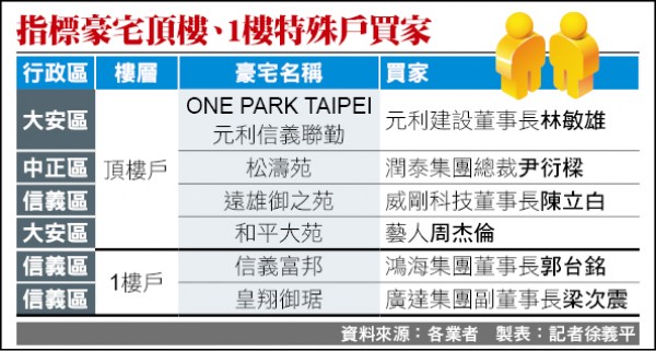 豪宅推案年 元利董先包自家案頂樓