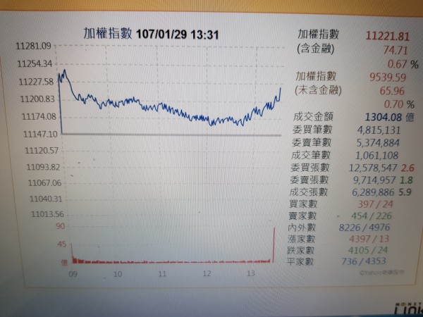 盤中追價力道不足 台股強拉尾盤