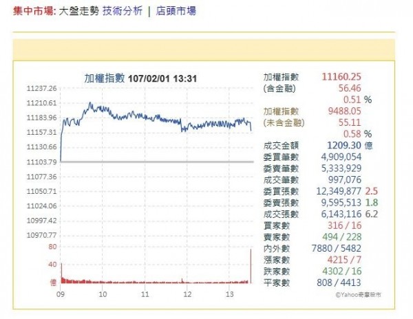 盤後權值股走高拉回 台股收復5日線