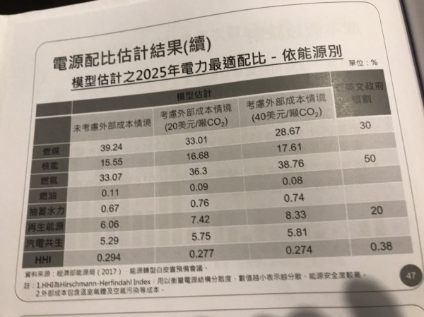學界:2025電價將漲28% 衝擊GDP0.8%