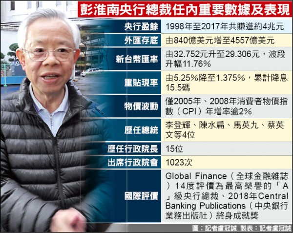 央行總裁最後1天 彭老週日還加班