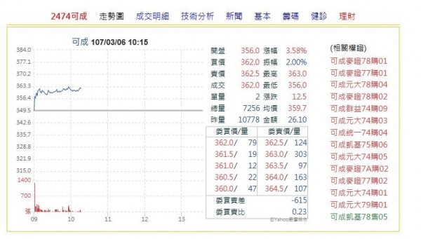 獲利 配息都讚外資看可成目標價410 446元 自由財經