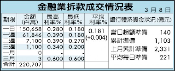 房仲業吐3年悶氣 去年銷售額439億新高