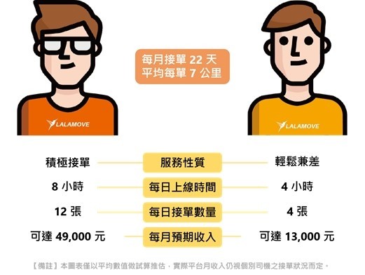 看好台灣市場 Lalamove速遞起始費調降至75元