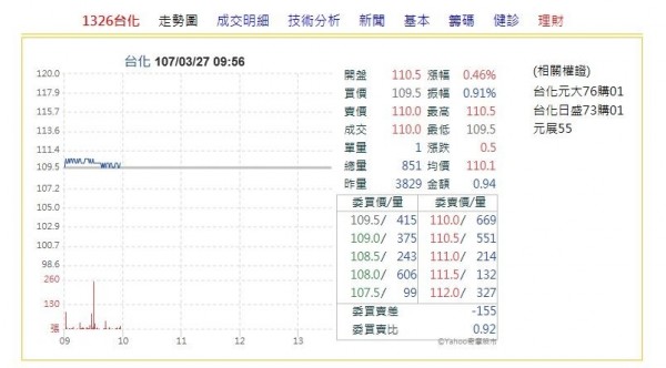 中國啟動酚反傾銷調查 法人:台化、信昌化受惠