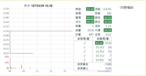 受港澳蘋果通路拖累 勁永去年大虧 股價跌停