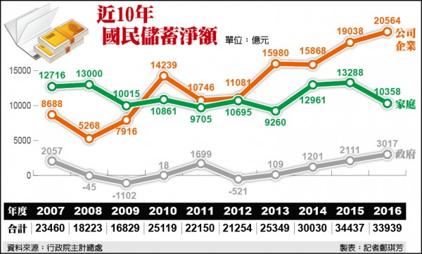 投資不振 超額儲蓄連5年破2兆