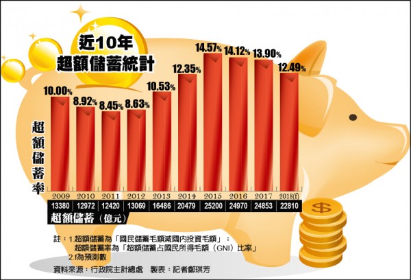 投資不振 超額儲蓄連5年破2兆