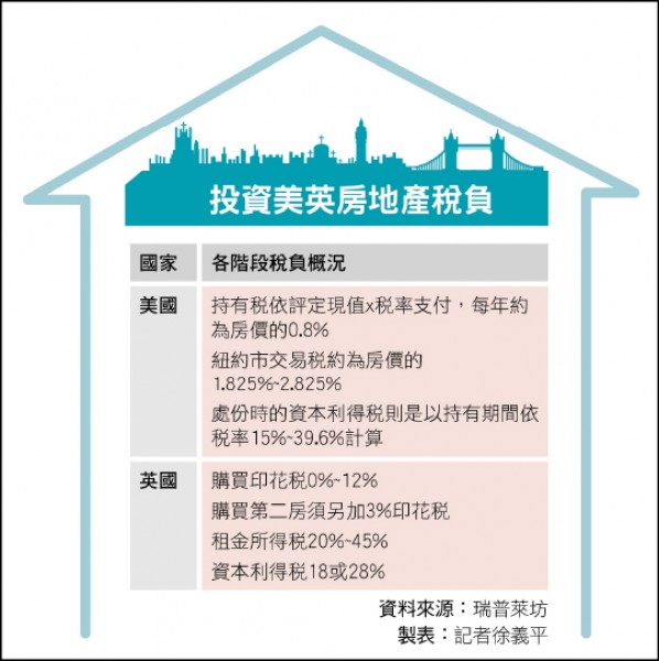 <海外投資(1)--不動產篇>海外置產 四海都有台灣人