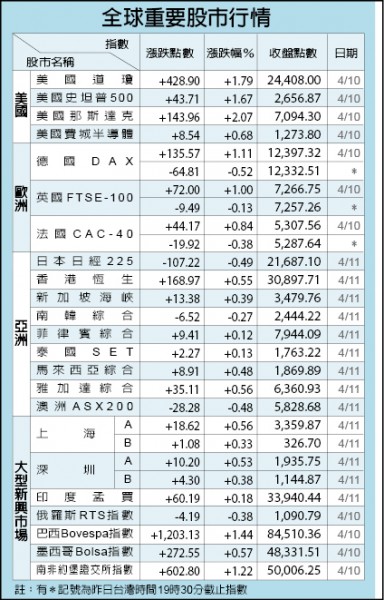 買匯及賣匯交錯 台幣貶1.1分 收29.201元