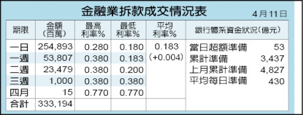 買匯及賣匯交錯 台幣貶1.1分 收29.201元