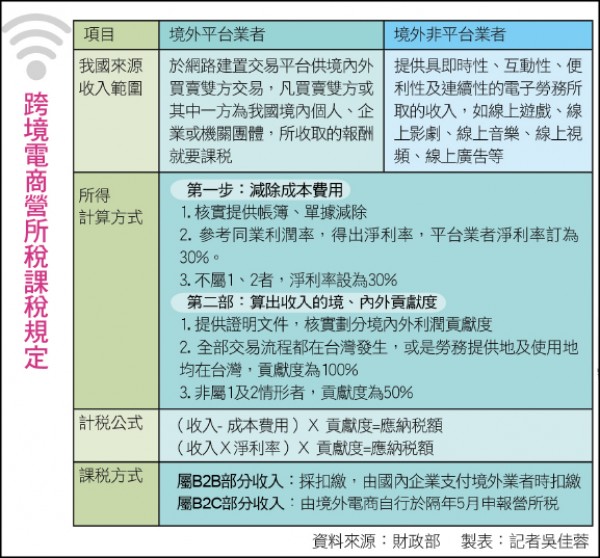 <數位稅-台灣篇>跨境電商年賣逾48萬 須繳稅