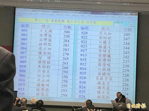 人才流失 王文淵 :南亞科、華亞科近500人被中國挖走