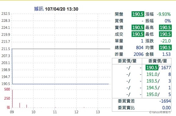 比特幣跌小礦工保守入市 撼訊苦吞跌停板