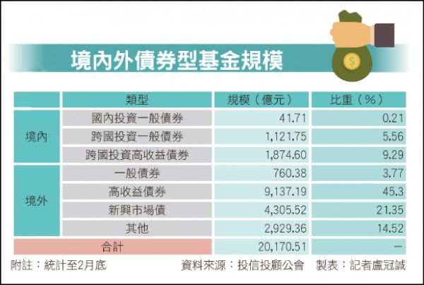 海外投資 債券篇 國人偏好債券型基金規模破2兆 自由財經