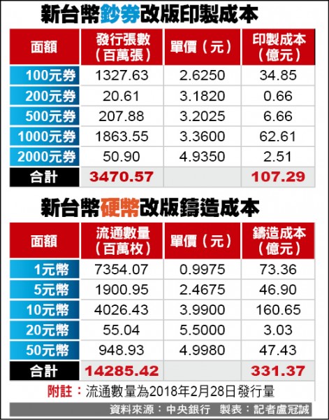 新台幣若全面改版 央行估成本至少450億