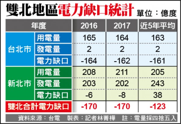 雙北電力年缺123億度 深澳強化供電