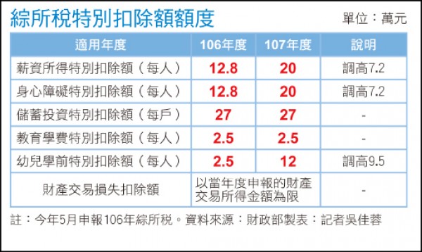 封面故事 輕鬆節稅2 善用特別扣除額定存到期年度分散節稅空間大 自由財經