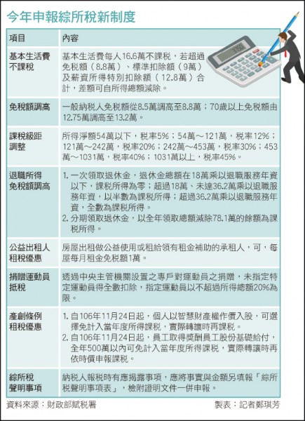 <封面故事>5月報稅全攻略 掌握減稅利多 繳稅省荷包