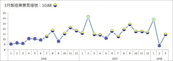 3月製造業景氣燈號 由藍燈轉黃藍燈