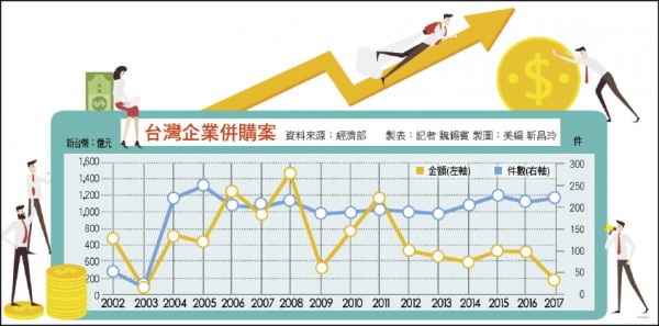 封面故事 台灣併購點將錄讓股價飛了嗎 自由財經