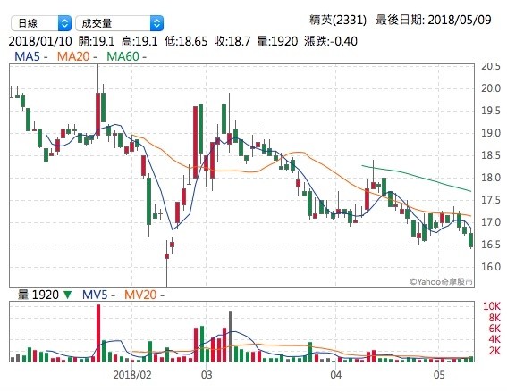 精英電腦第一季轉虧 擬配發1元現金股利