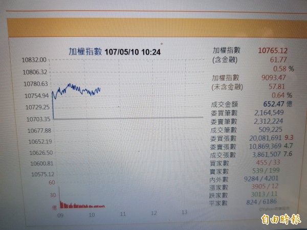 受美股大漲激勵 台股站上月線