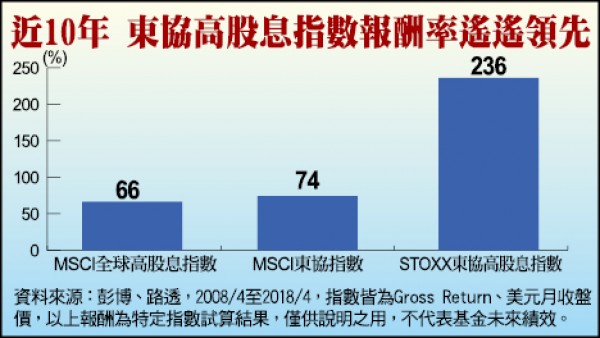 首檔東協高股息股票基金 5/14募集