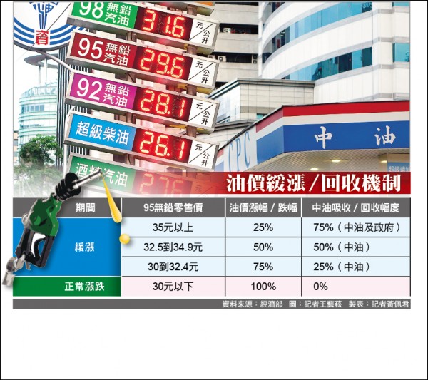 油價緩漲機制啟動 下週油價少漲1角 自由財經