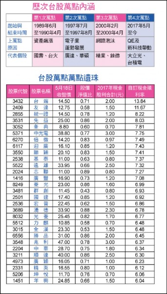 〈台股萬點慶週年〉 29檔萬點遺珠 股價淨值比低於0.9