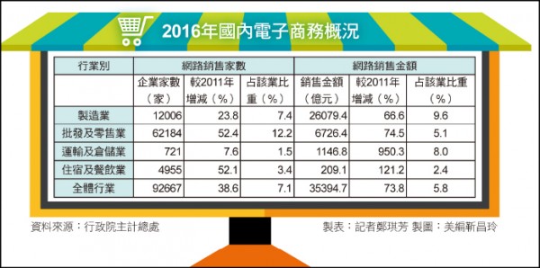 <線上購物割喉戰>電子商務崛起 交易金額5年增74%