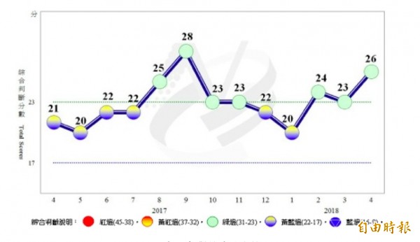 景氣溫和擴張!4月景氣對策信號再亮綠燈