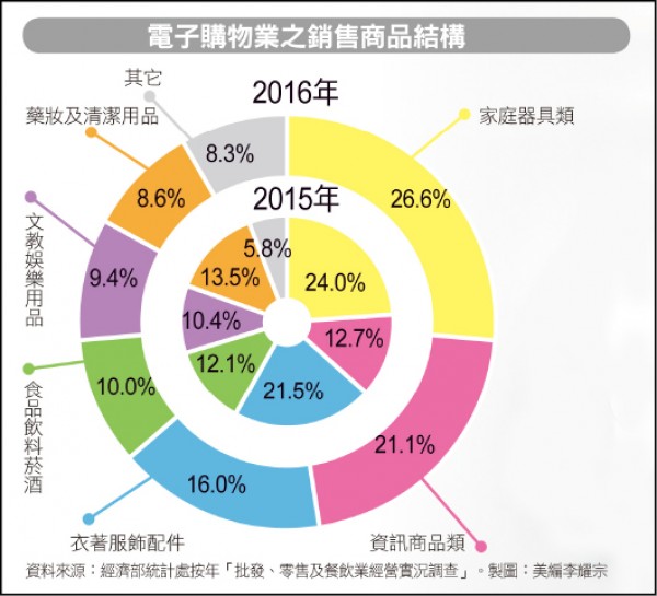 <線上購物割喉戰--顧客篇> 10次購物有4.5次網購 年輕族群最愛買
