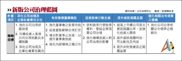 新版公司治理藍圖 3年5大計畫