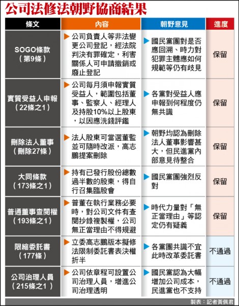 公司法修法 股王條款 過關刪委託書 秘書條款 自由財經