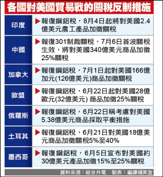 歐盟避戰 協商美日韓降汽車關稅