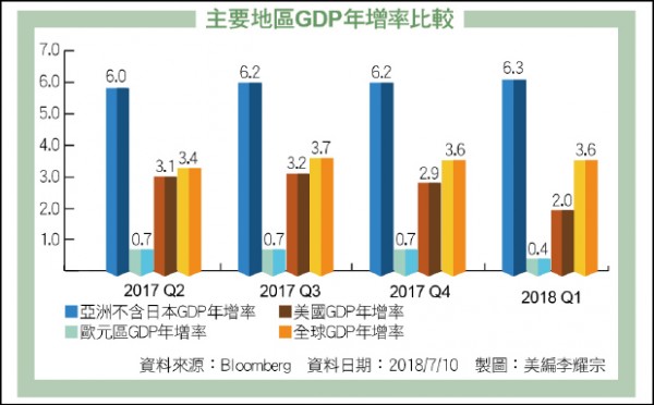 〈國際市場展望〉亞洲結構成長動力未減 長線投資下個黃金十年
