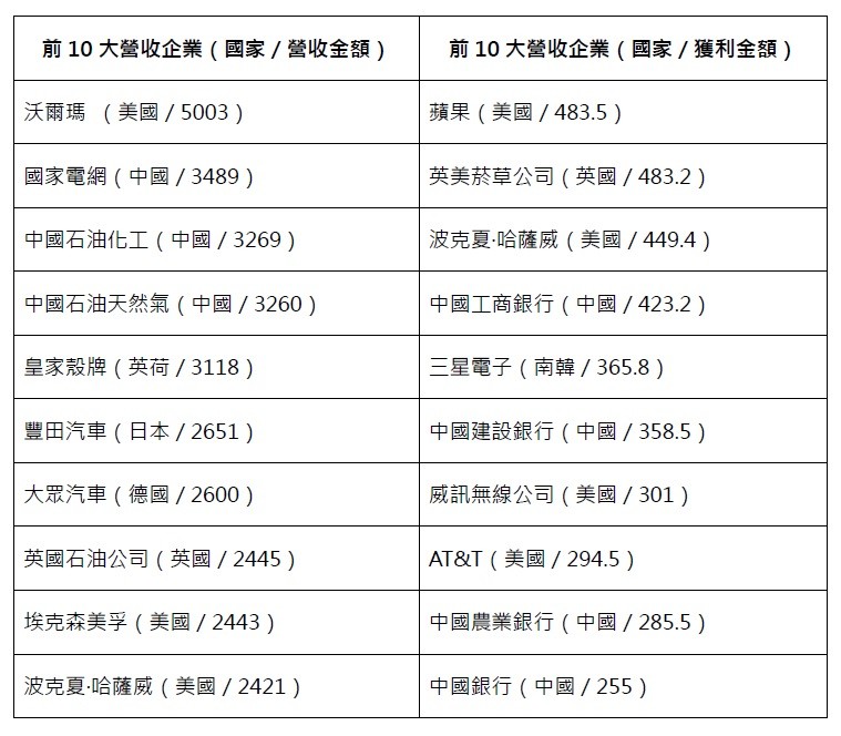 《財星》500大企業,營收、獲利前十名的企業。單位:億美元(整理自財星網站)