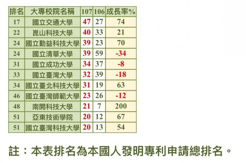上半年大專校院發明專利申請概況。（智慧局提供）