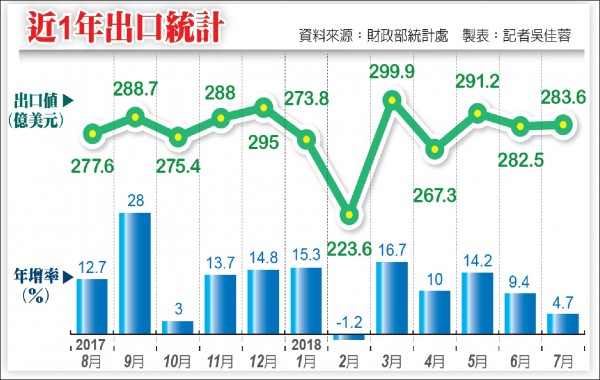 7月出口283.6億美元 創歷年同月次高