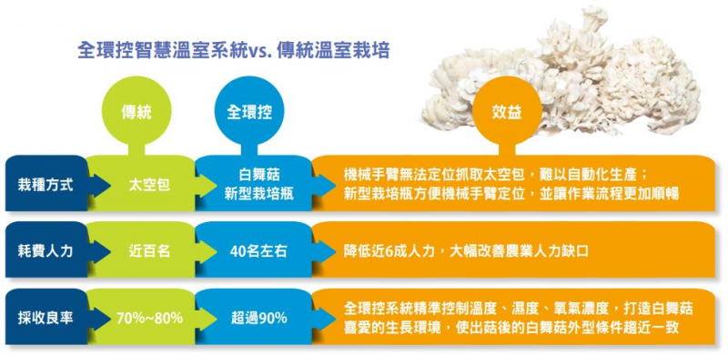 全環控智慧溫室系統VS傳統溫室栽培對照圖。（圖片由工研院提供）