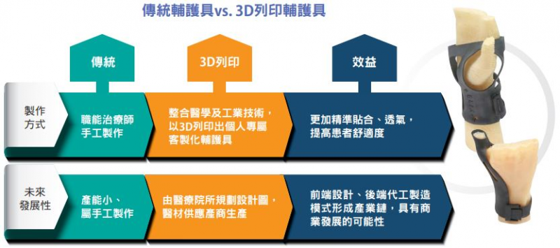 傳統輔護具 VS 3D列印輔護具。（圖片由工研院提供）