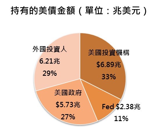 （資料來源：美國財政部）