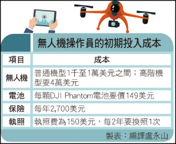 國際財經 空拍需求高無人機操作員搶手 自由財經