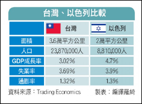 〈國際財經〉槍桿子出新創 以色列成新創搖籃