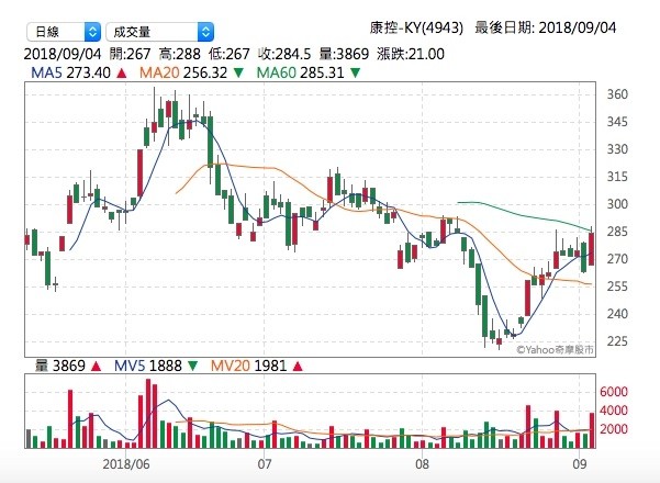 股價大逆轉 康控 Ky連續跌停打開午盤強攻漲停 上市電子 股市 聯合新聞網