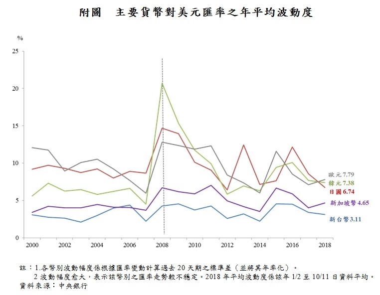 央行信心喊話 指新台幣匯率仍維持動態穩定(記者陳梅英攝)