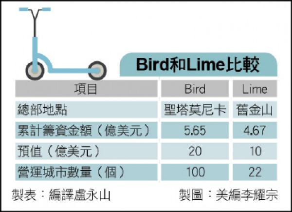 國際財經〉Uber和Lyft也投入電動滑板車橫行都市叢林- 自由財經